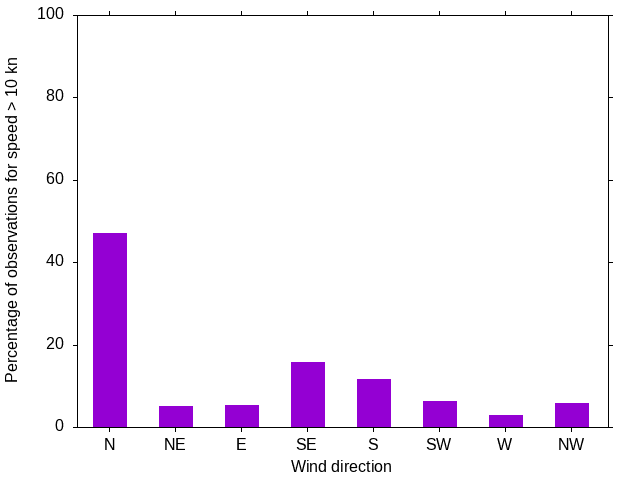 Monthly wind direction chart