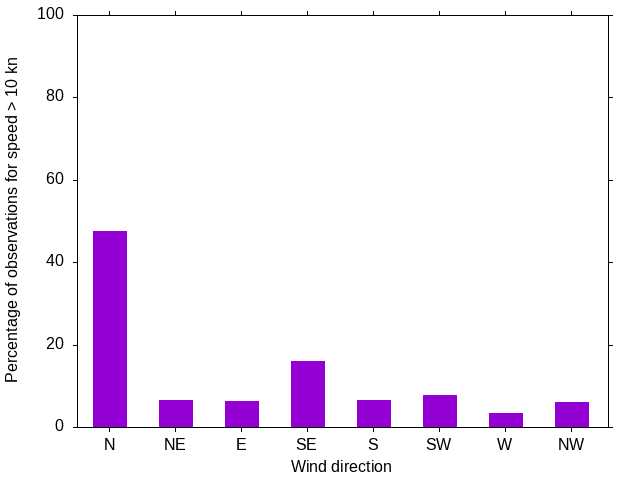 Monthly wind direction chart