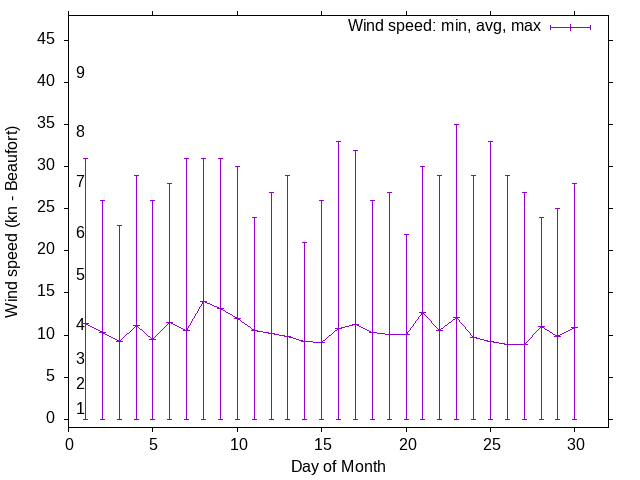 Monthly wind variation chart