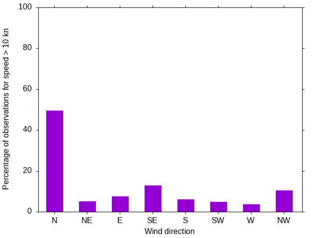 Monthly wind direction chart