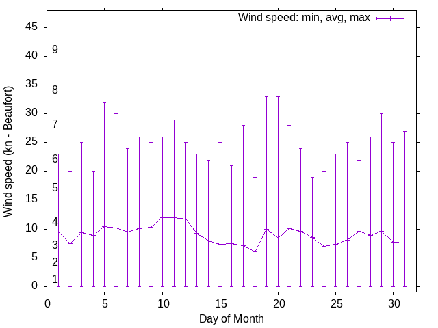 Monthly wind variation chart