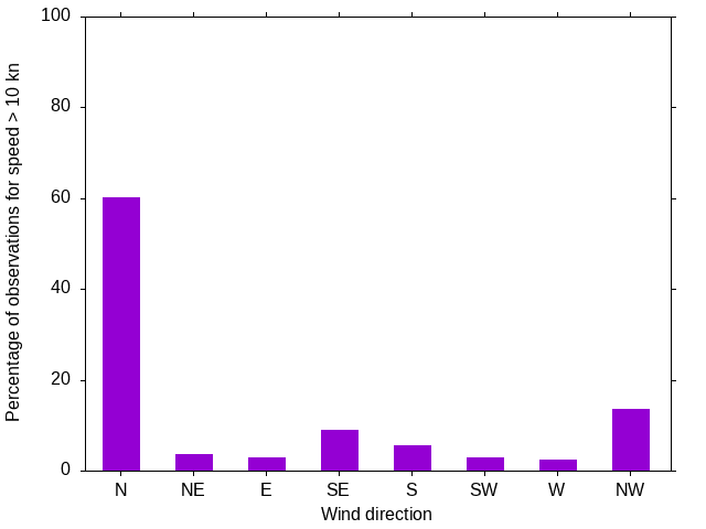 Monthly wind direction chart