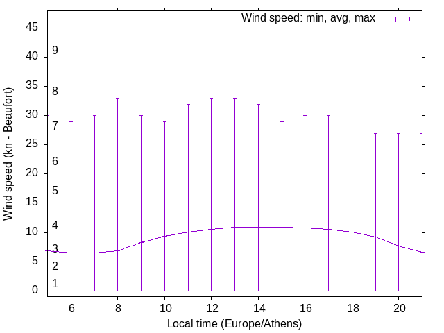 Daily wind variation chart