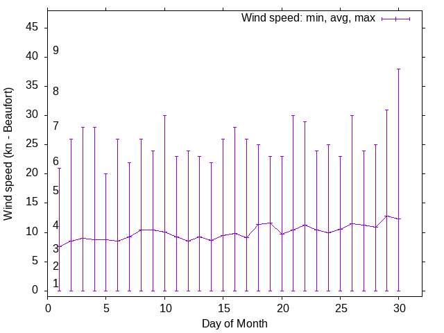 Monthly wind variation chart