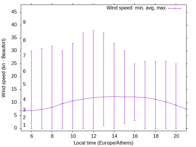 Daily wind variation chart