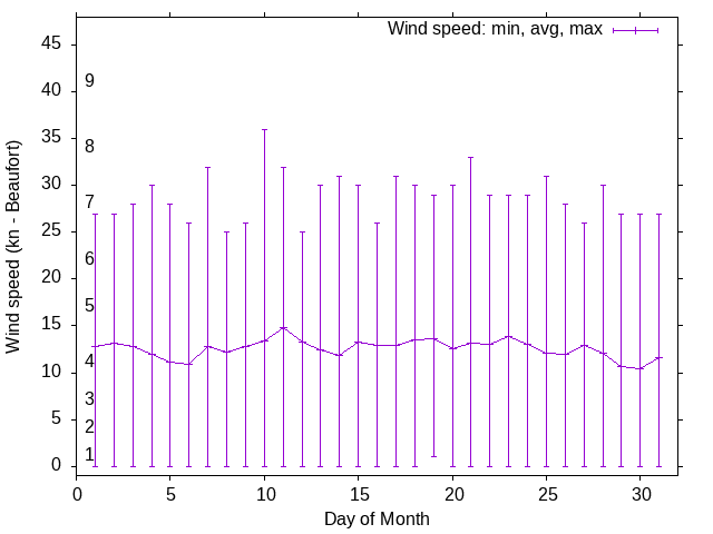 Monthly wind variation chart