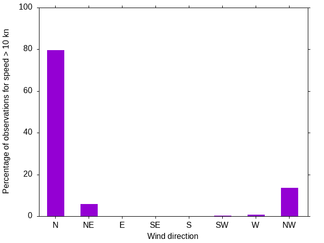 Monthly wind direction chart