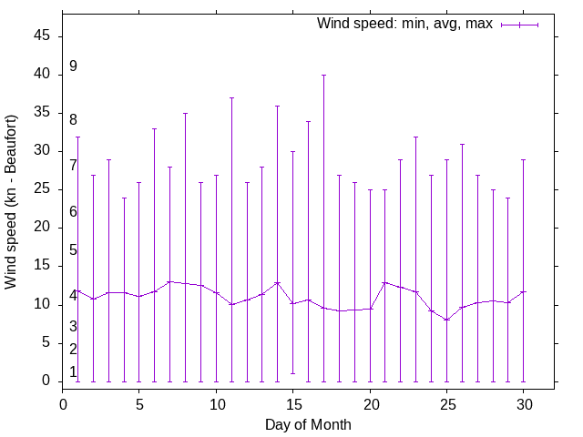 Monthly wind variation chart