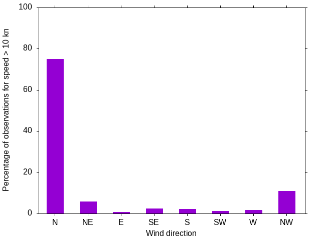 Monthly wind direction chart