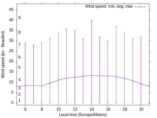 Daily wind variation chart