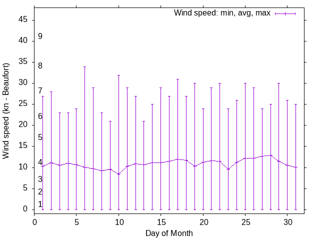 Monthly wind variation chart