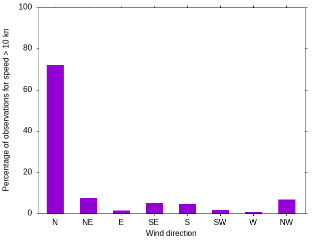 Monthly wind direction chart