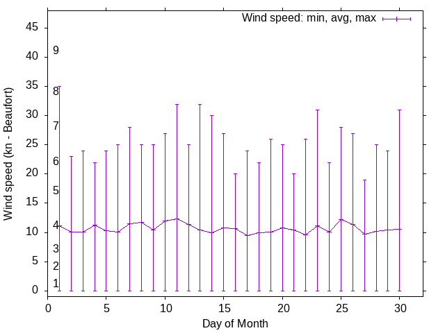 Monthly wind variation chart