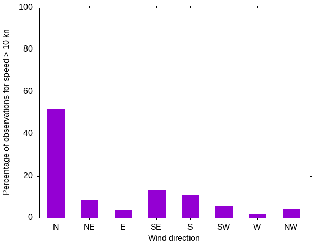 Monthly wind direction chart