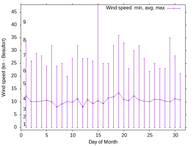 Monthly wind variation chart