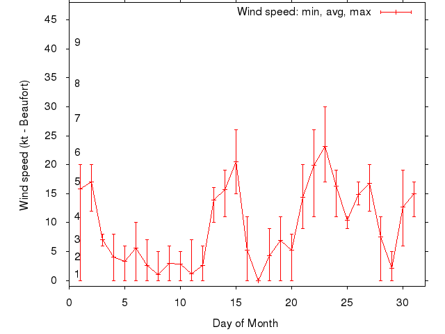 Monthly wind variation chart