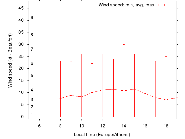 Daily wind variation chart