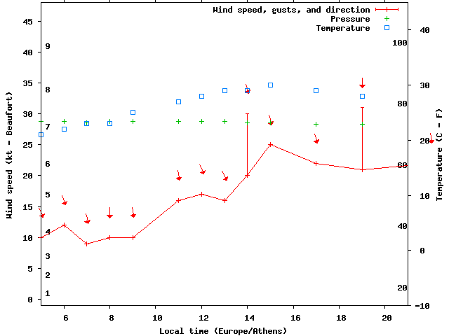 Weather graph