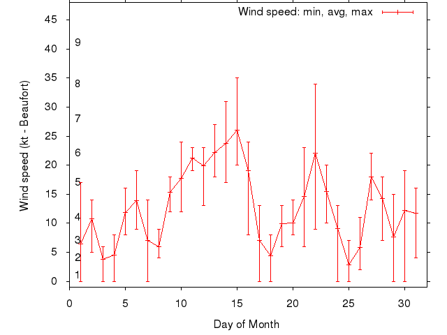 Monthly wind variation chart