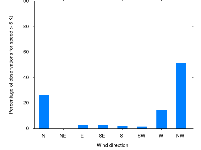 Monthly wind direction chart