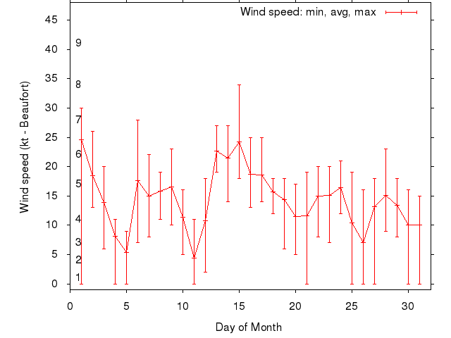 Monthly wind variation chart