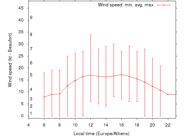 Daily wind variation chart