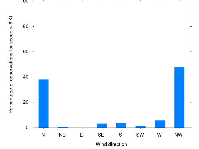 Monthly wind direction chart