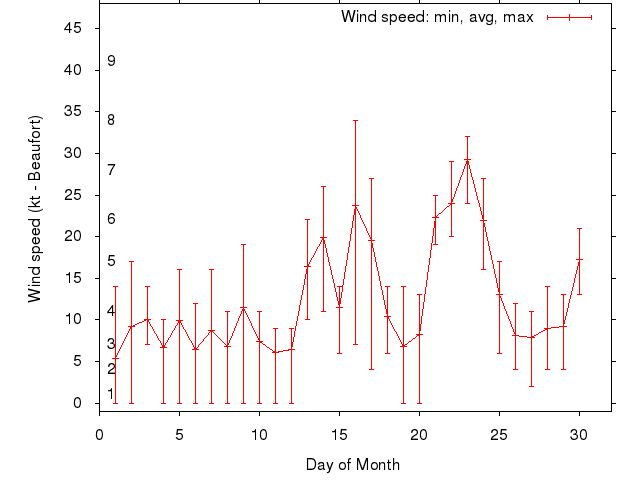 Monthly wind variation chart