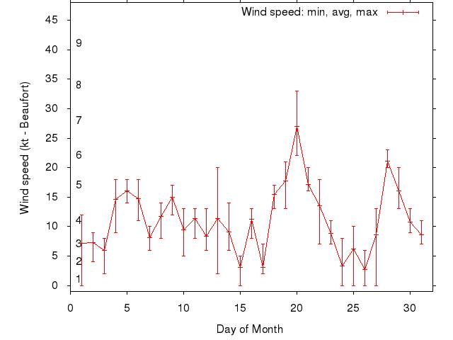 Monthly wind variation chart