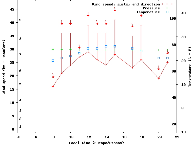 Weather graph