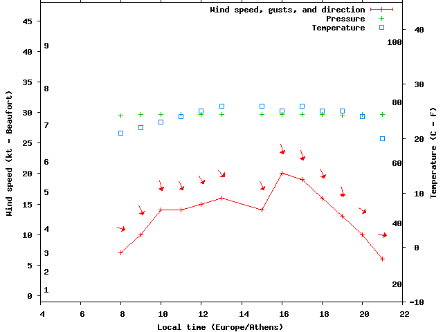 Weather graph