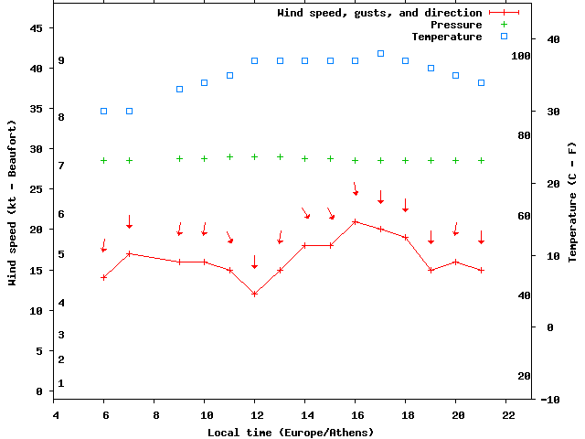 Weather graph