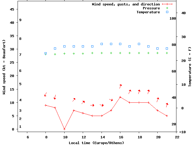 Weather graph