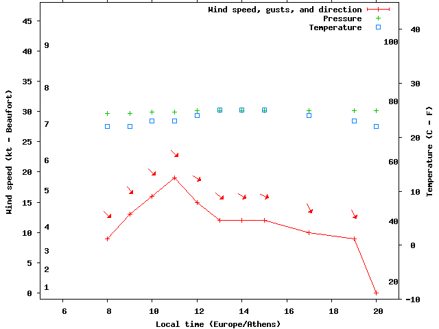 Weather graph