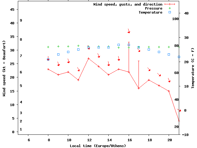 Weather graph