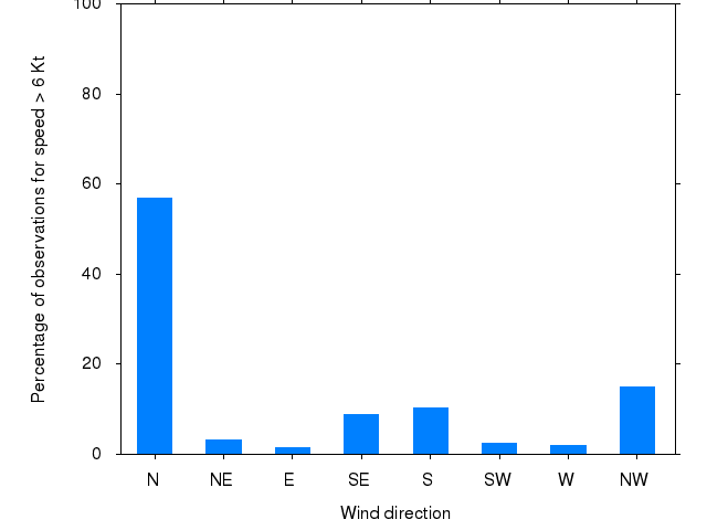 Monthly wind direction chart