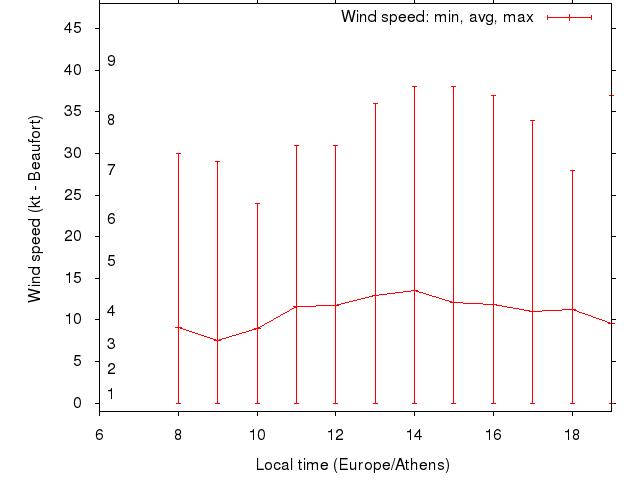 Daily wind variation chart