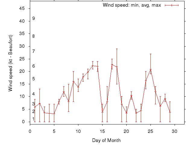 Monthly wind variation chart