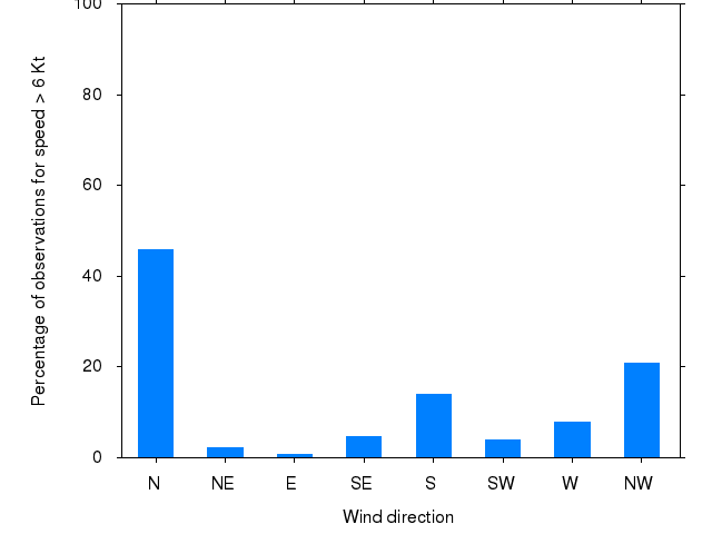 Monthly wind direction chart