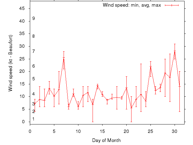 Monthly wind variation chart