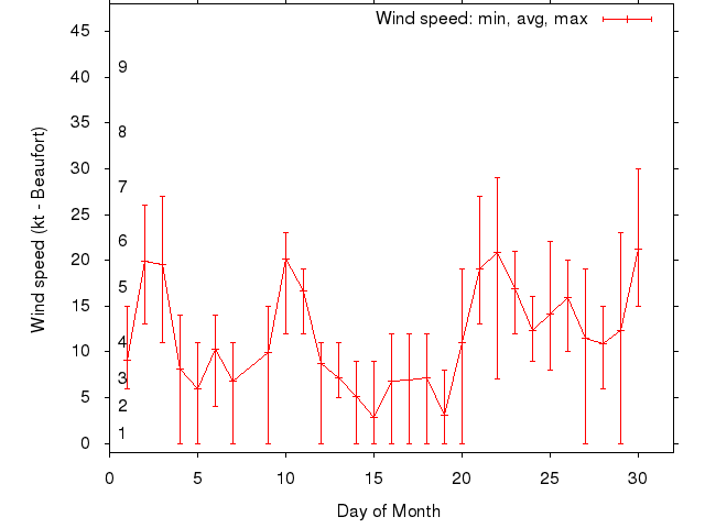 Monthly wind variation chart