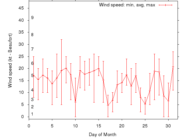 Monthly wind variation chart