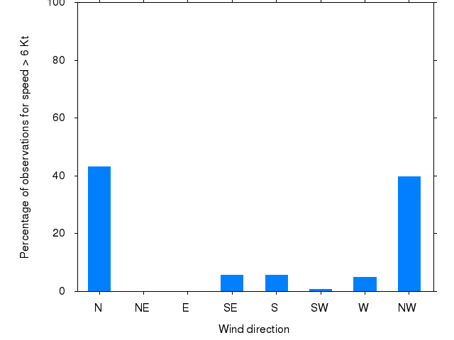 Monthly wind direction chart