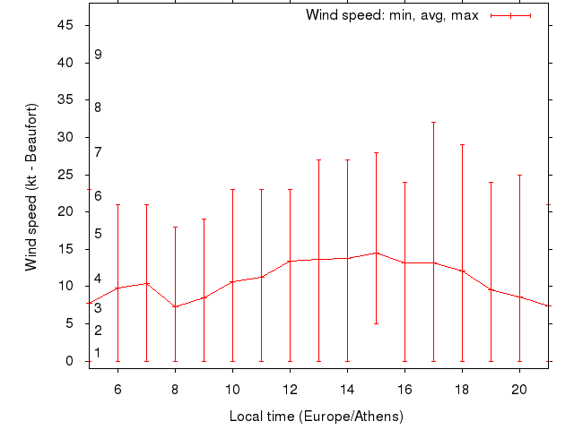 Daily wind variation chart