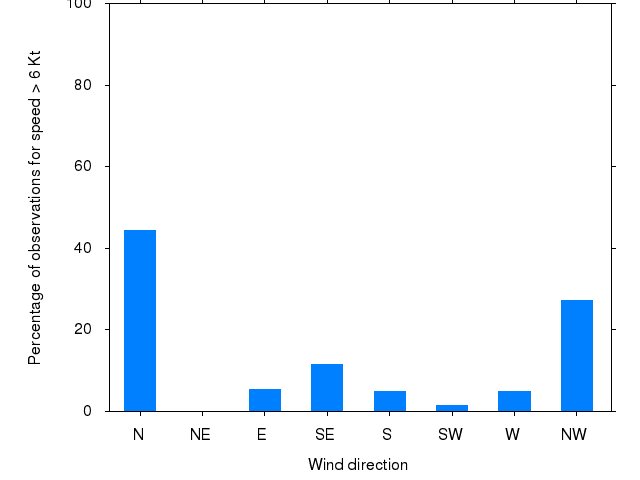 Monthly wind direction chart