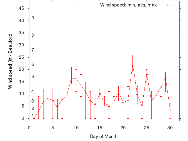 Monthly wind variation chart