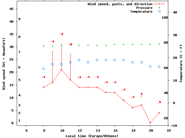 Weather graph