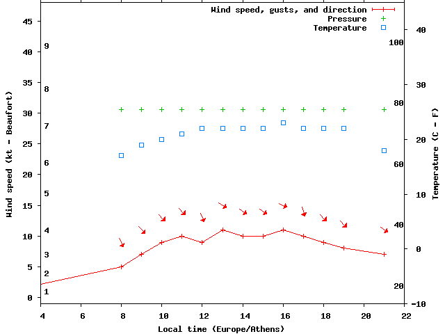 Weather graph