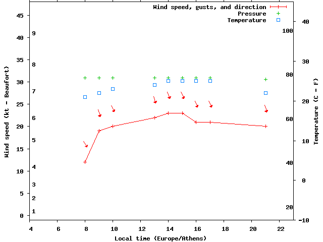 Weather graph