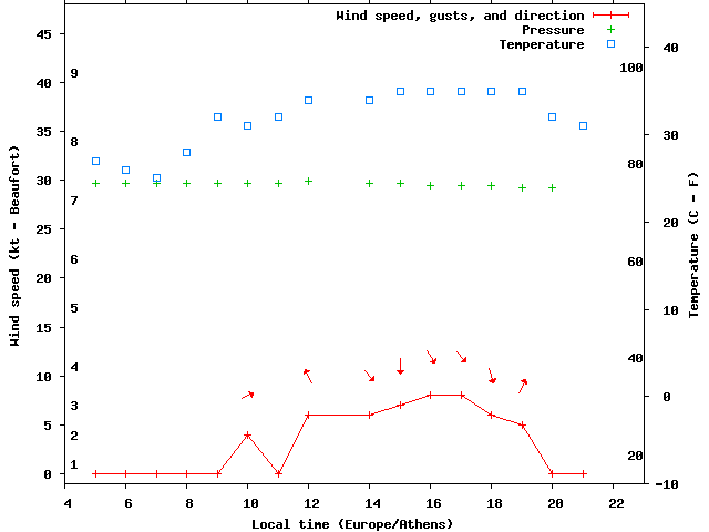 Weather graph